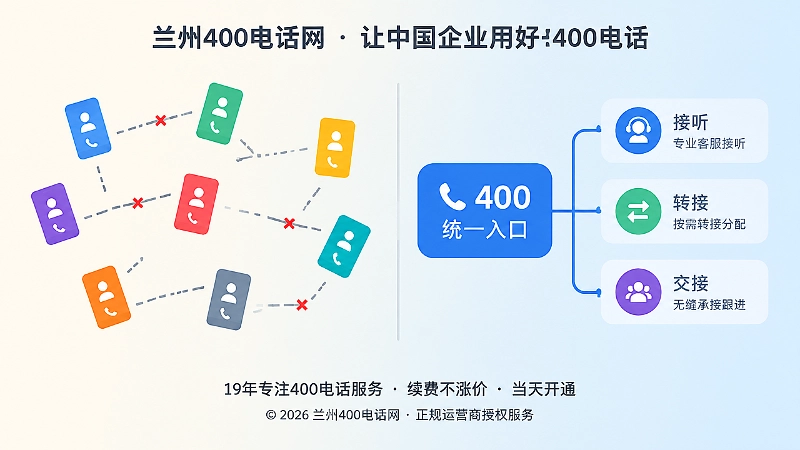 左侧分散的手机联系方式与右侧统一400电话入口和岗位承接的对比图
