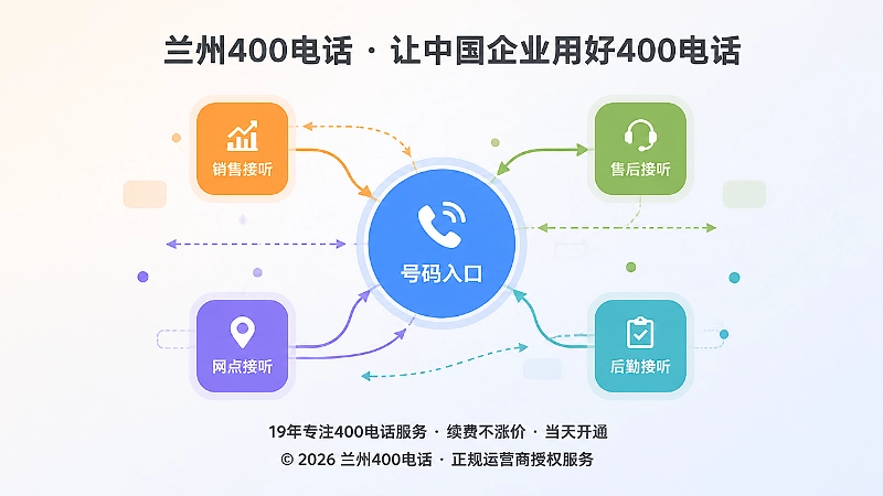 抽象几何节点连接图，表现400电话坐席分配与权限调整流程