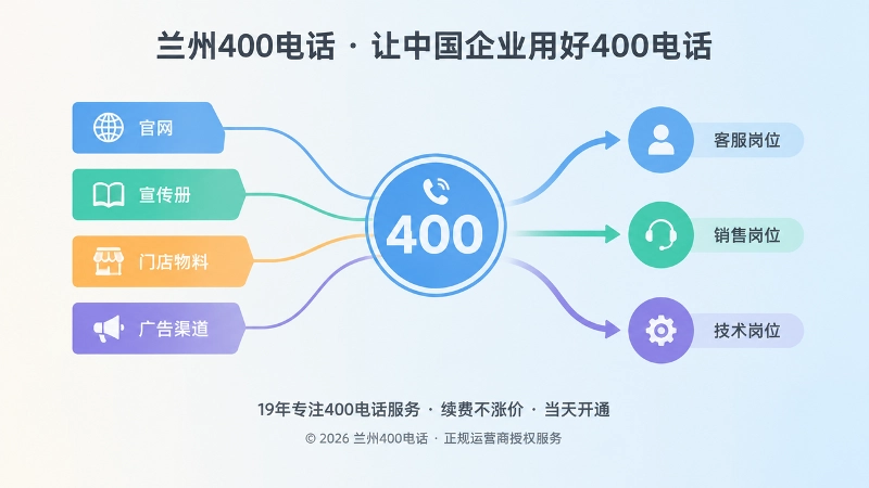 兰州企业多入口咨询统一到400电话再分流的抽象示意图