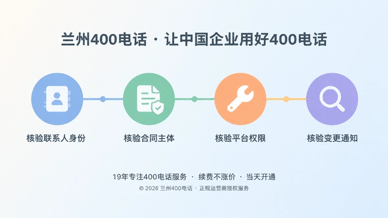 四个彩色节点串联的时间线式插画，表现核验联系人、合同、平台权限与变更通知的顺序